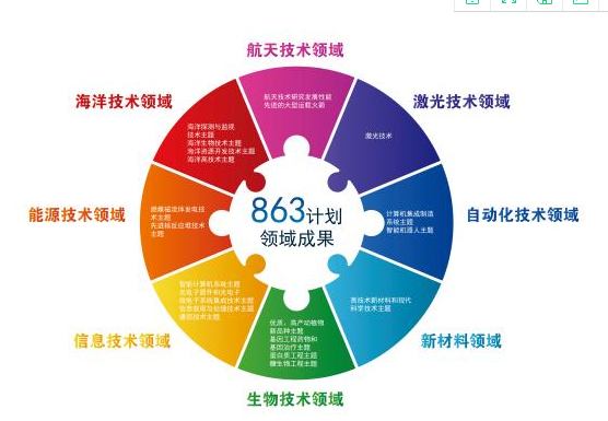 863計劃 我國信息科技領(lǐng)域自主創(chuàng)新的重要里程碑