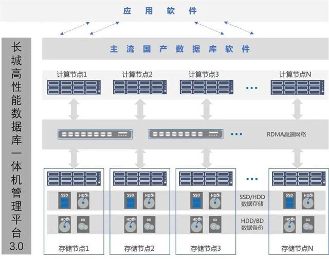 長城數(shù)據(jù)庫一體機與用友NCCloud高性能CP官宣出道，開啟國產(chǎn)化數(shù)據(jù)庫服務(wù)新篇章