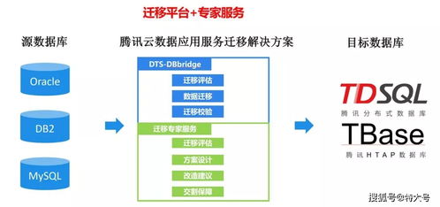 騰訊云發布企業級數據庫遷移產品DBBridge，助力企業平滑上云